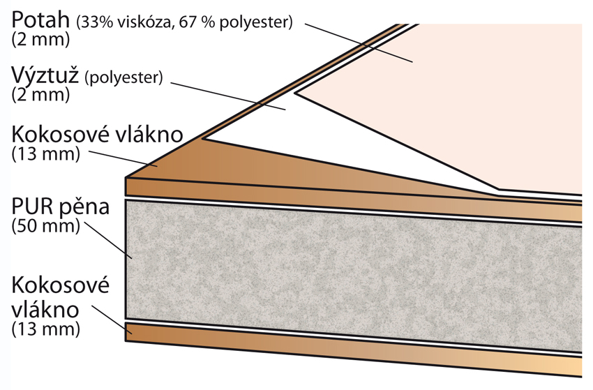 Scarlett Matrace kokos-molitan-kokos 120x60